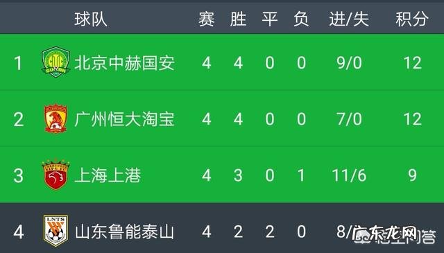 中超第4轮打完,具体的赛况怎样?怎么评价目前积分榜的形势?