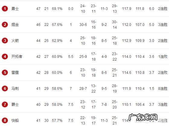 你认为火箭再打几场比赛,能够超越掘金排名西部第二?最快要几场?最慢要几场?原因?