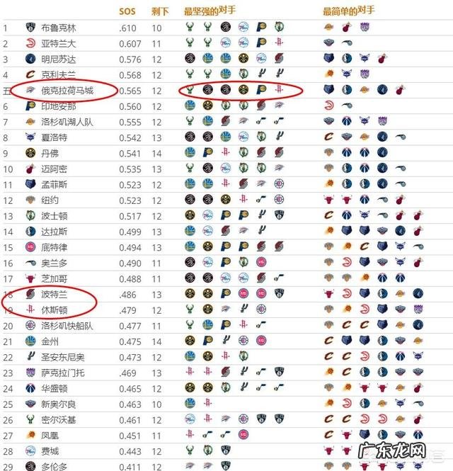 你认为火箭再打几场比赛,能够超越掘金排名西部第二?最快要几场?最慢要几场?原因?