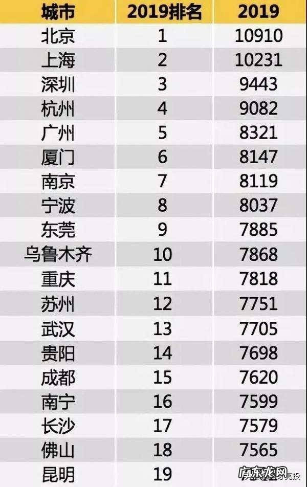 年薪50万在上海属于低收入吗?为什么?