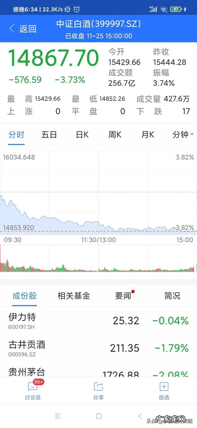 白酒板块大跌,行情是不是结束了?