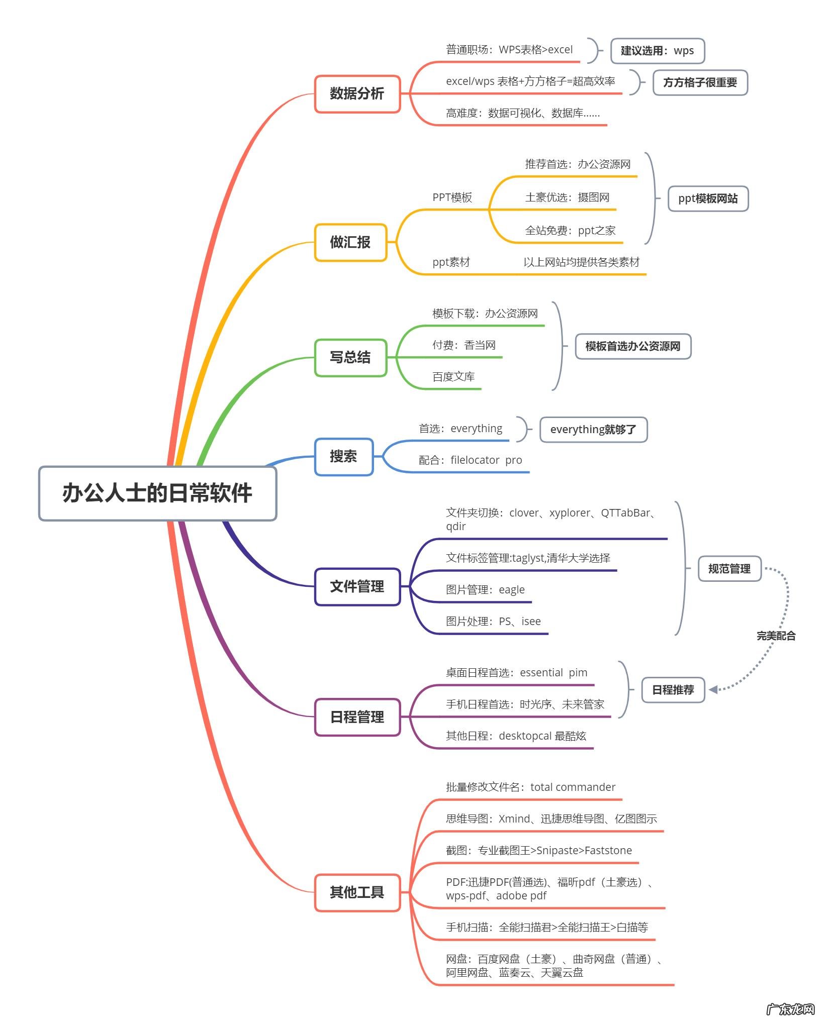 平时办公你都会用到什么办公软件?