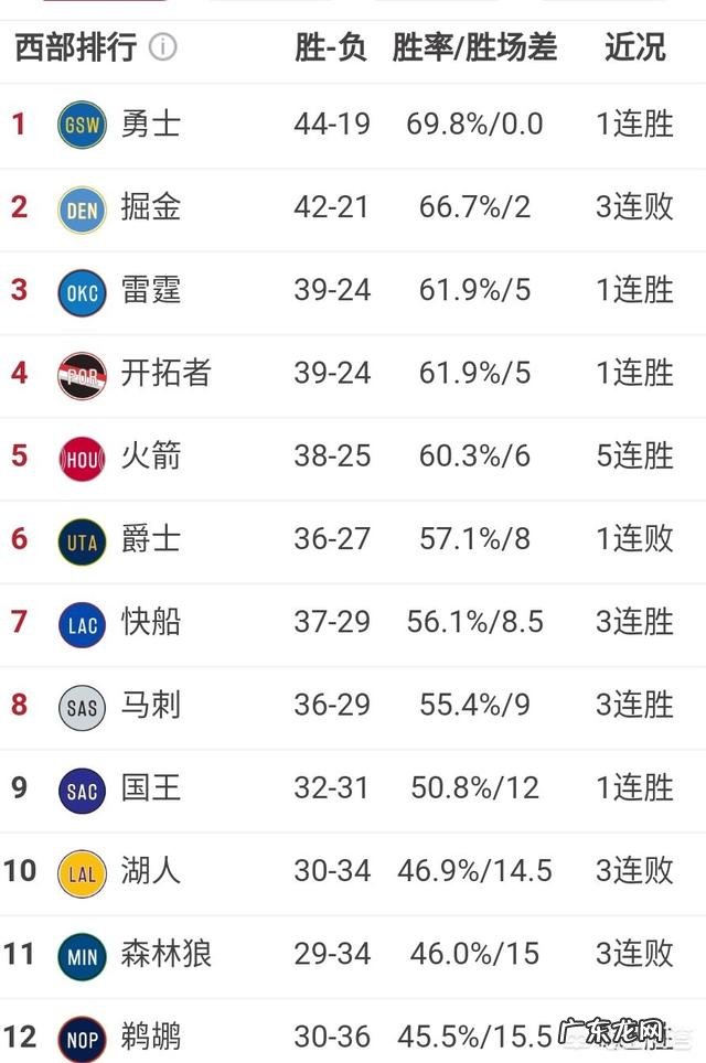 湖人输给快船,马刺险胜掘金,3月5日后NBA西部排名有何变化?