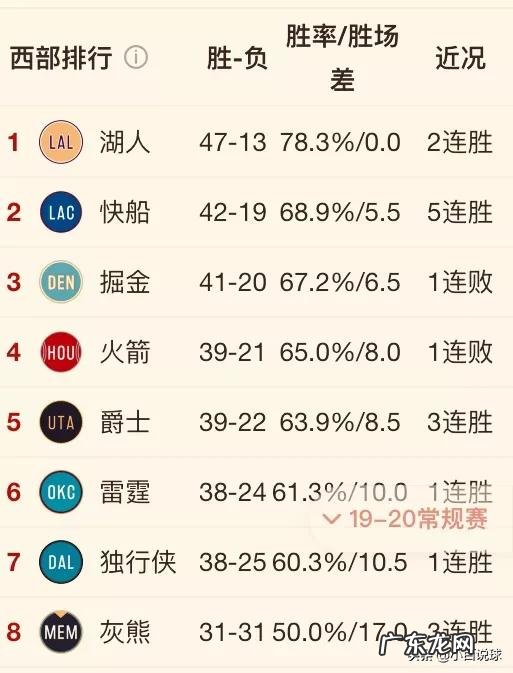 鹈鹕不敌独行侠,开拓者战胜奇才,3月5日之后,NBA西部排名发生哪些变化?你怎么看?
