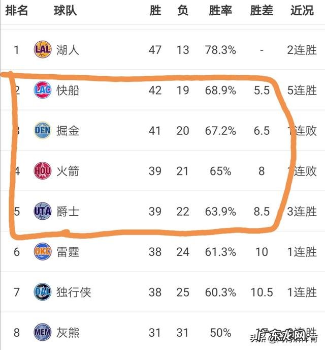 鹈鹕不敌独行侠,开拓者战胜奇才,3月5日之后,NBA西部排名发生哪些变化?你怎么看?