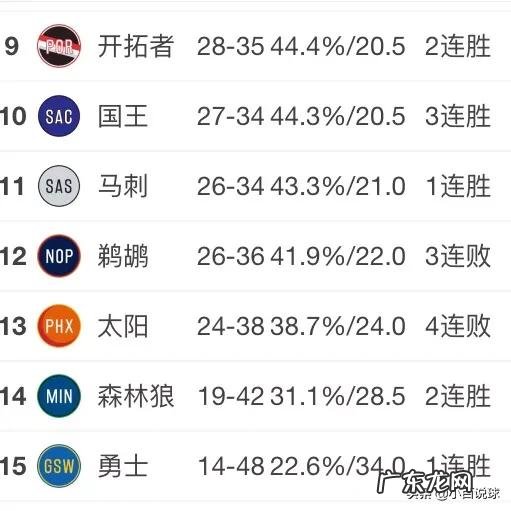 鹈鹕不敌独行侠,开拓者战胜奇才,3月5日之后,NBA西部排名发生哪些变化?你怎么看?