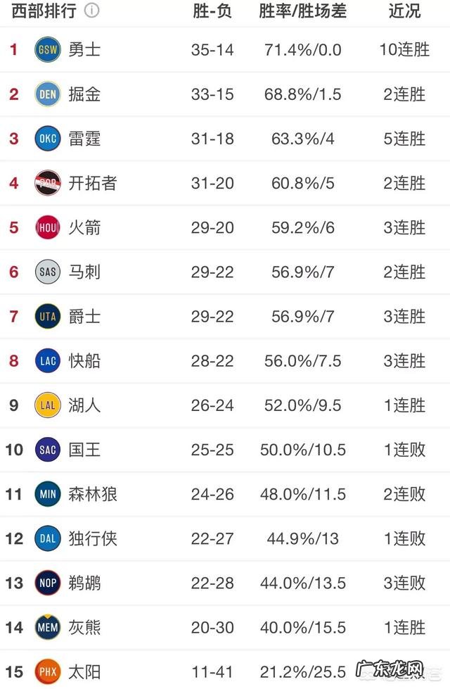 1月28号湖人胜太阳,火箭逆转魔术,雷霆独行侠都赢球,西部季后赛排名有什么影响?