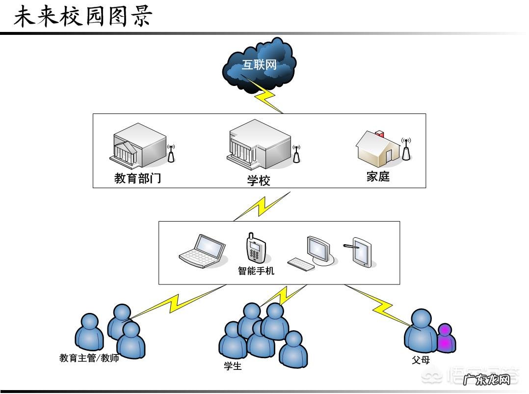 什么是未来校园?