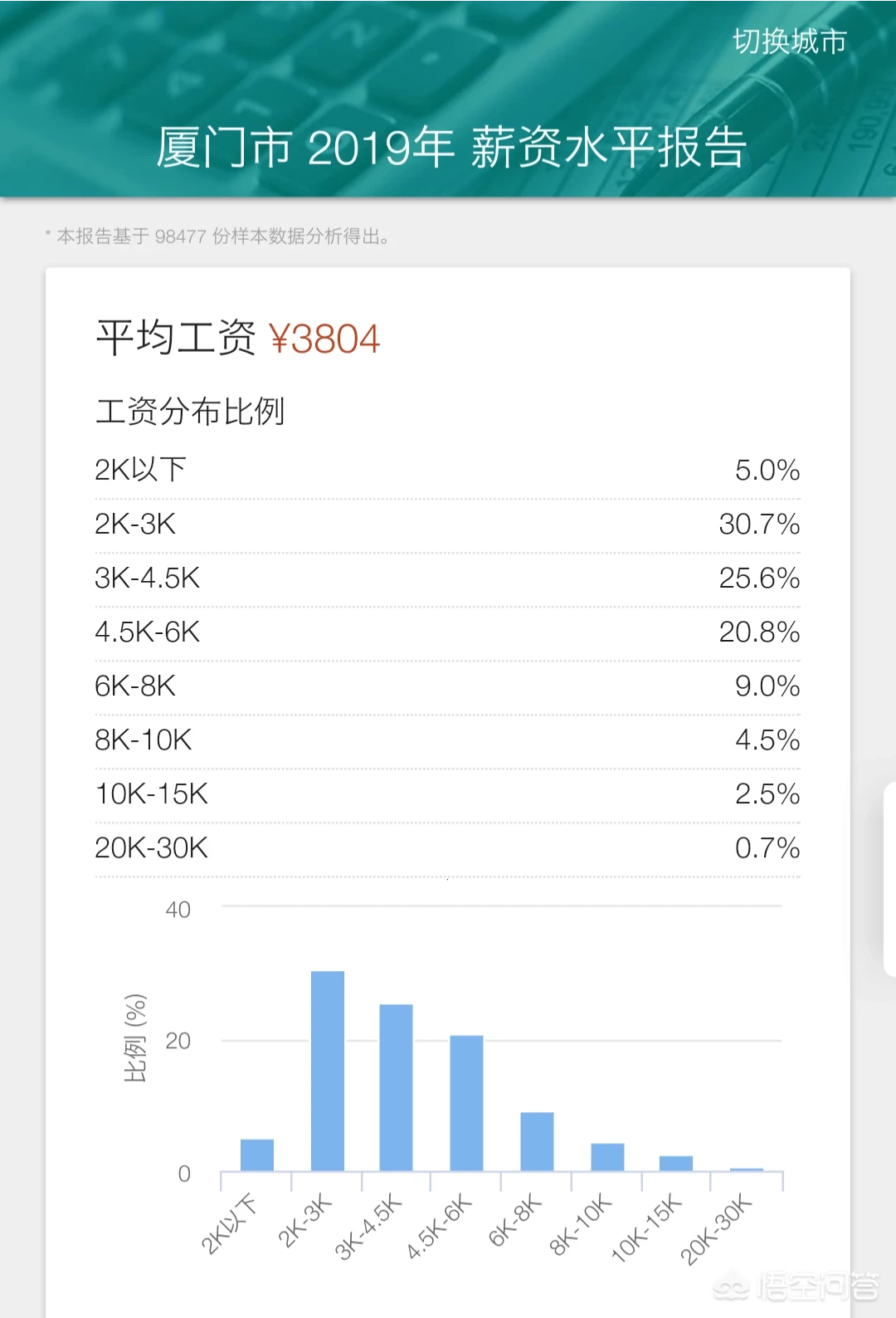 月薪多少最幸福,离你有多远?