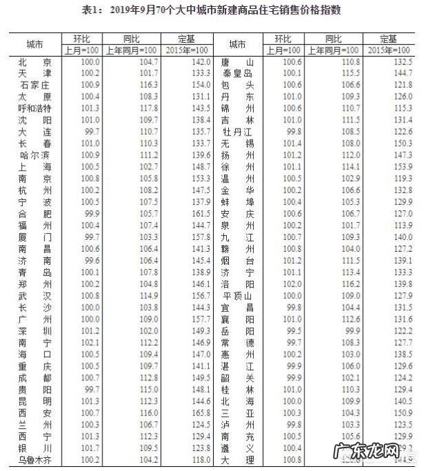 70城房价出炉:59城环比上涨,8城环比下跌,这意味着什么?