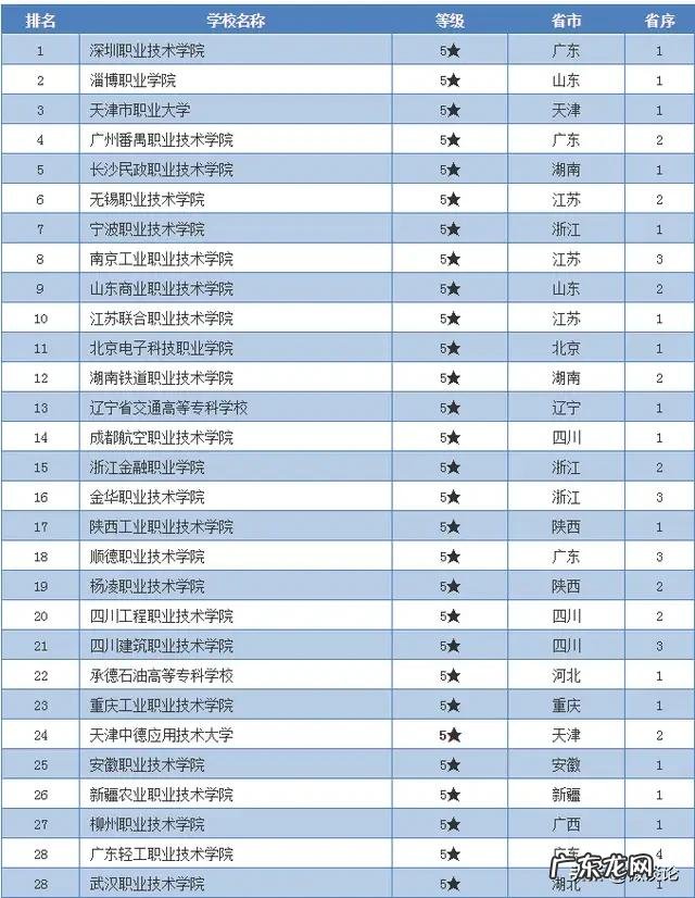200多分的大专和490分以上的大专有什么区别？