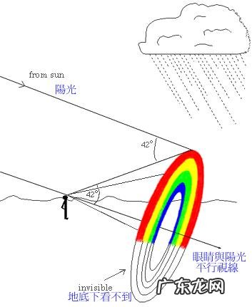 彩虹是怎么形成的?
