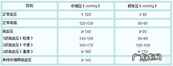 老年人血压多高就可以诊断高血压?其血压控制目标是多少?