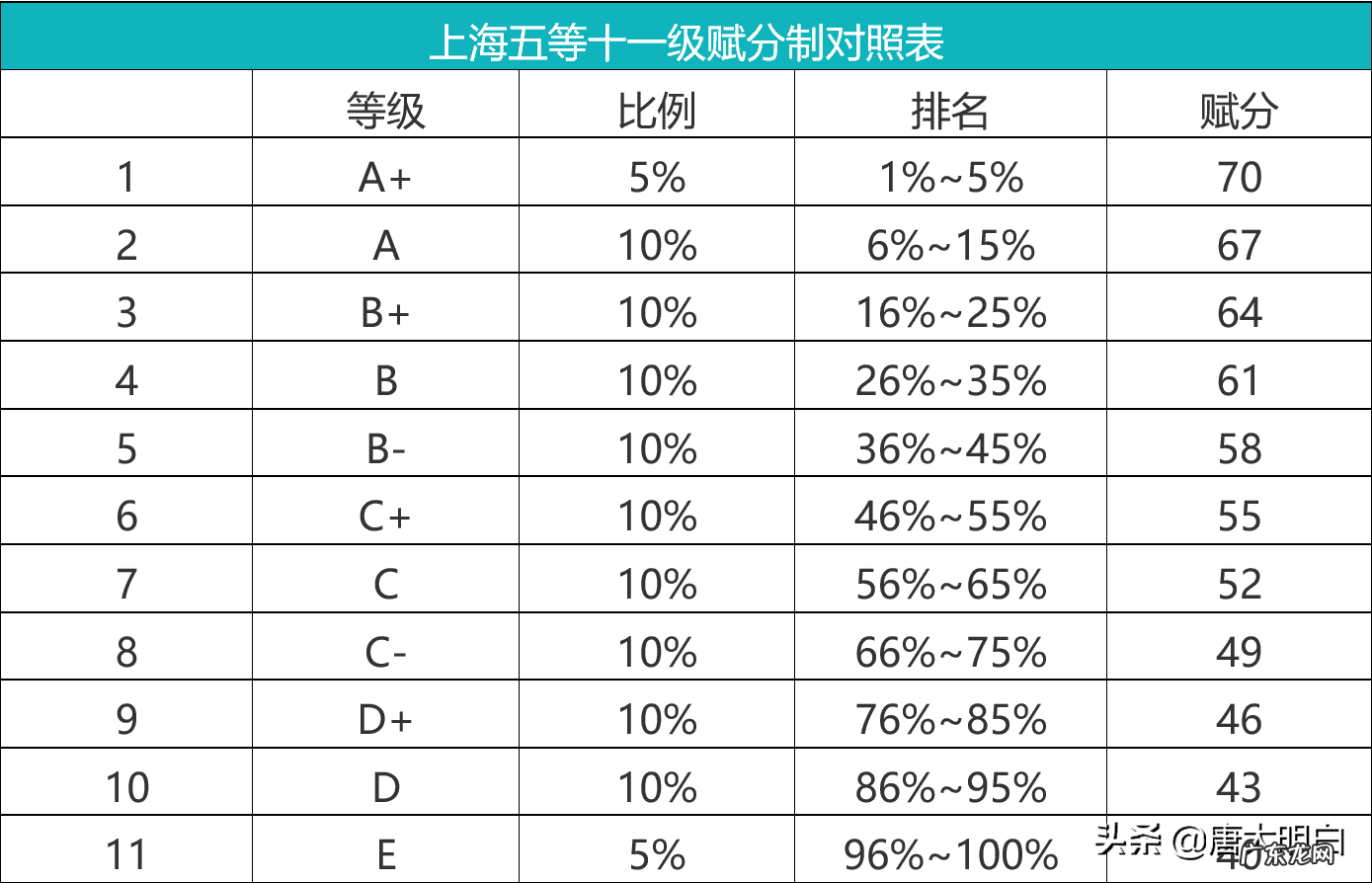 新高考等级赋分表A5