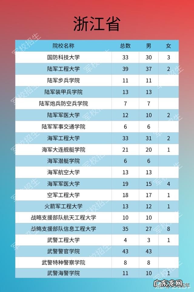 2020年军校录取分数线多少 军校排名和录取分数线2020考军校要多少分最低