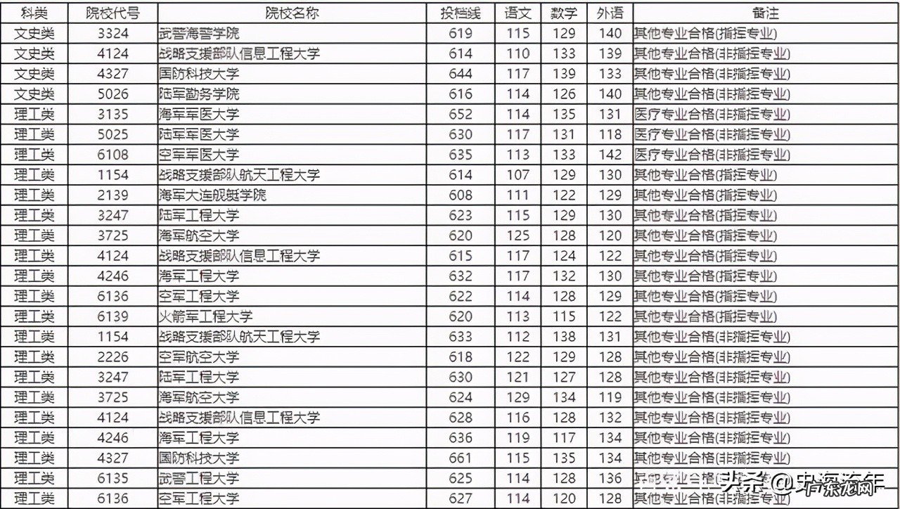 2020年军校录取分数线多少 军校排名和录取分数线2020考军校要多少分最低