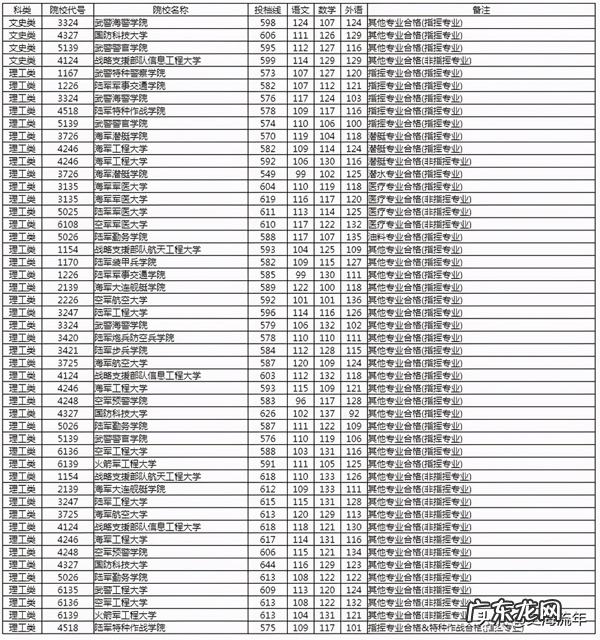 2020年军校录取分数线多少 军校排名和录取分数线2020考军校要多少分最低