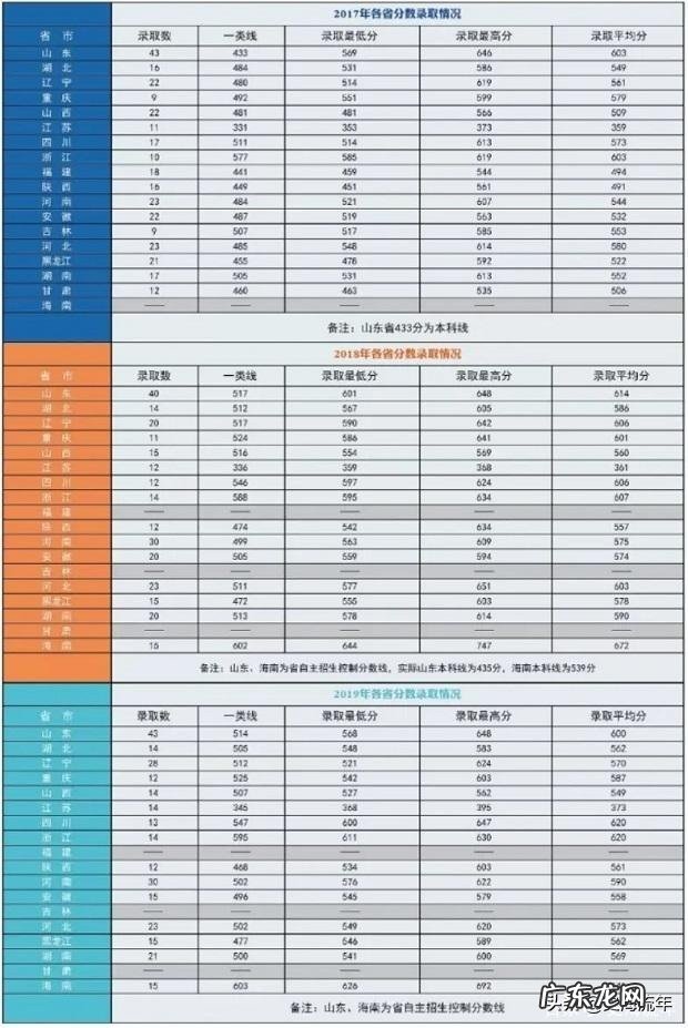 2020年军校录取分数线多少 军校排名和录取分数线2020考军校要多少分最低