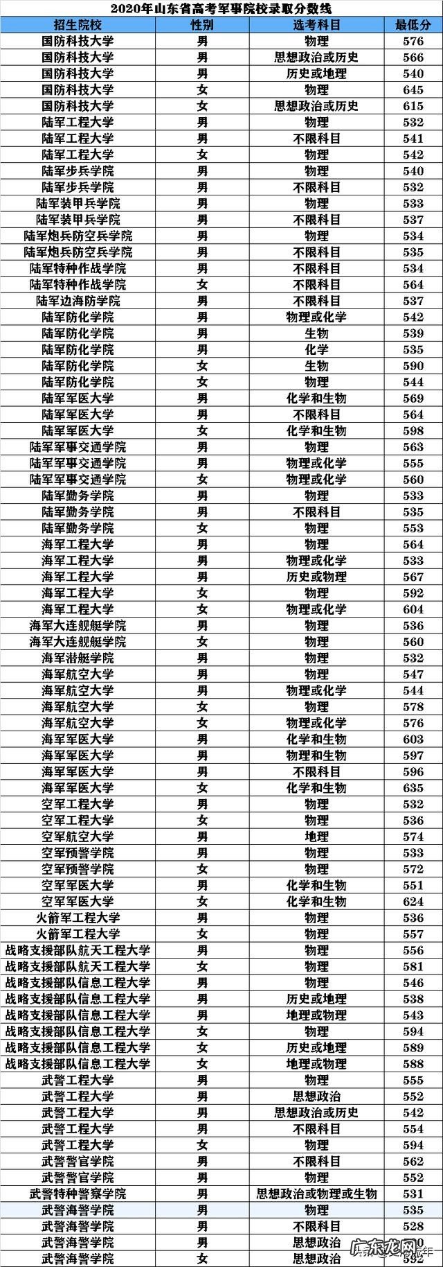 2020年军校录取分数线多少 军校排名和录取分数线2020考军校要多少分最低