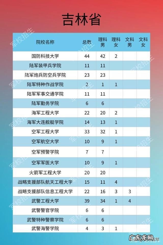 2020年军校录取分数线多少 军校排名和录取分数线2020考军校要多少分最低
