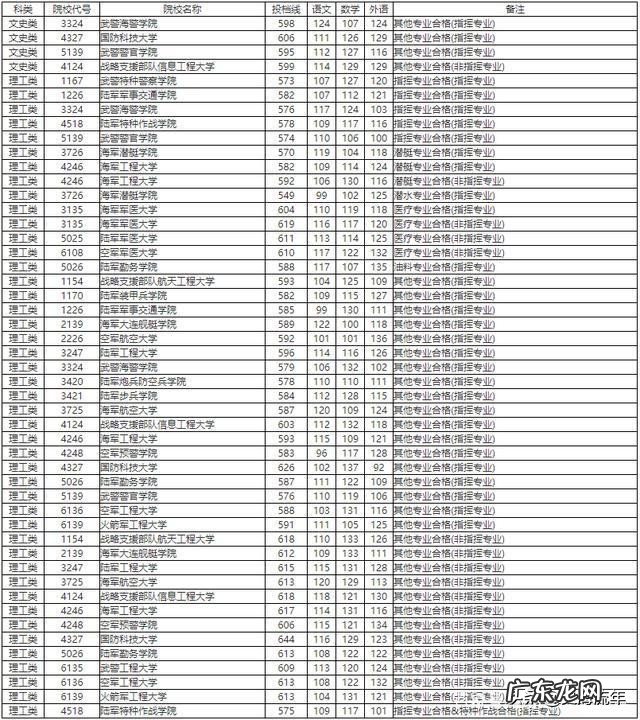 2020年军校录取分数线多少 军校排名和录取分数线2020考军校要多少分最低