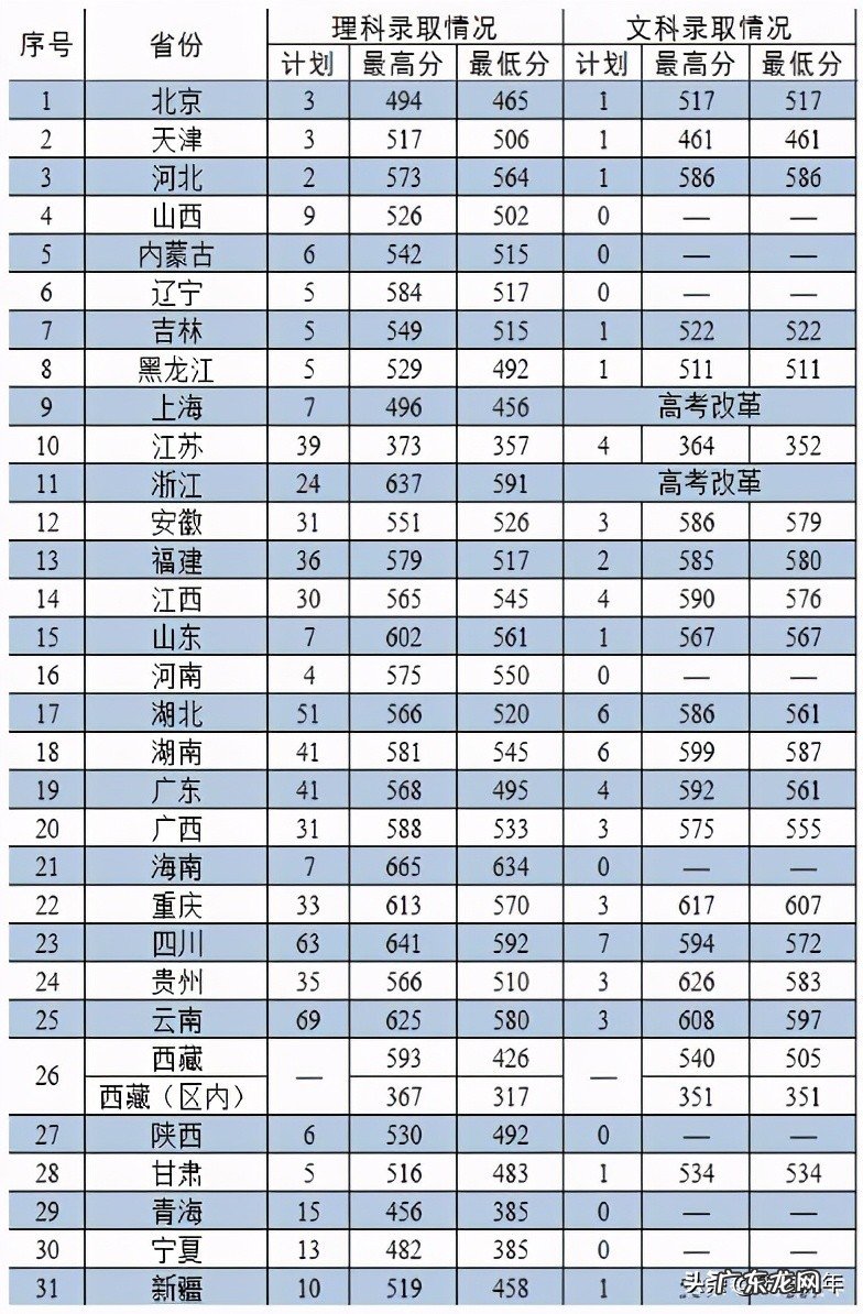 2020年军校录取分数线多少 军校排名和录取分数线2020考军校要多少分最低