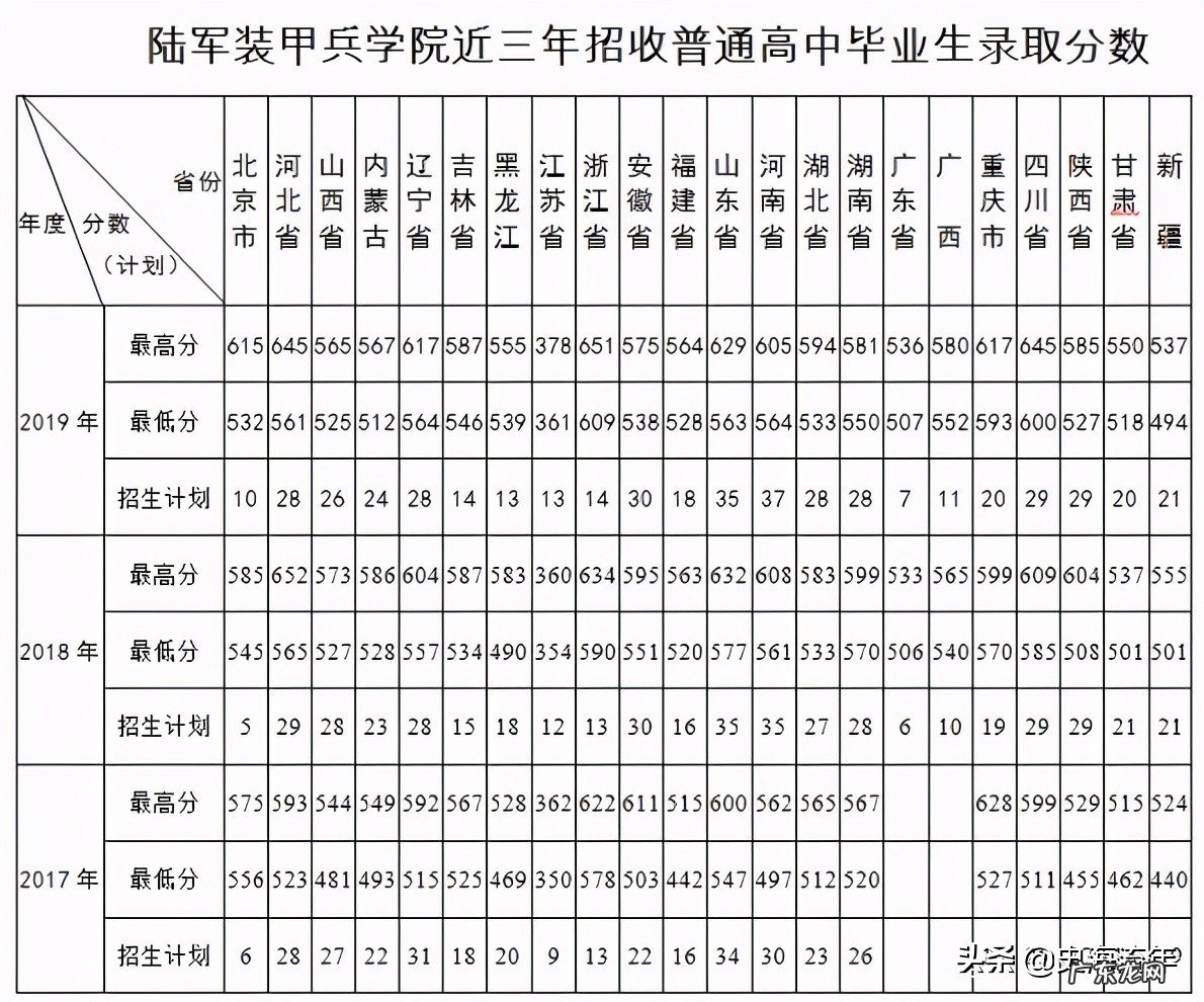 2020年军校录取分数线多少 军校排名和录取分数线2020考军校要多少分最低