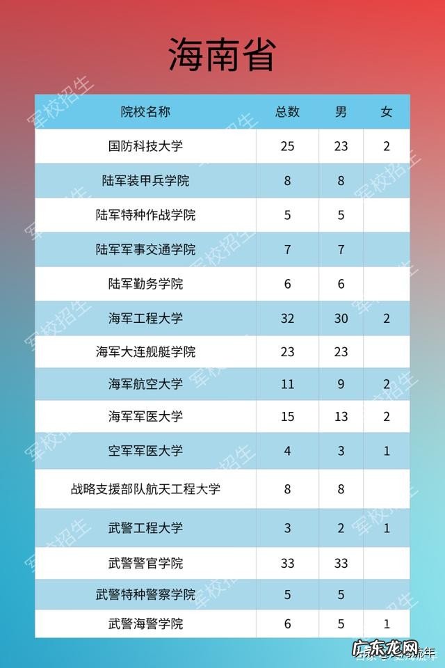 2020年军校录取分数线多少 军校排名和录取分数线2020考军校要多少分最低