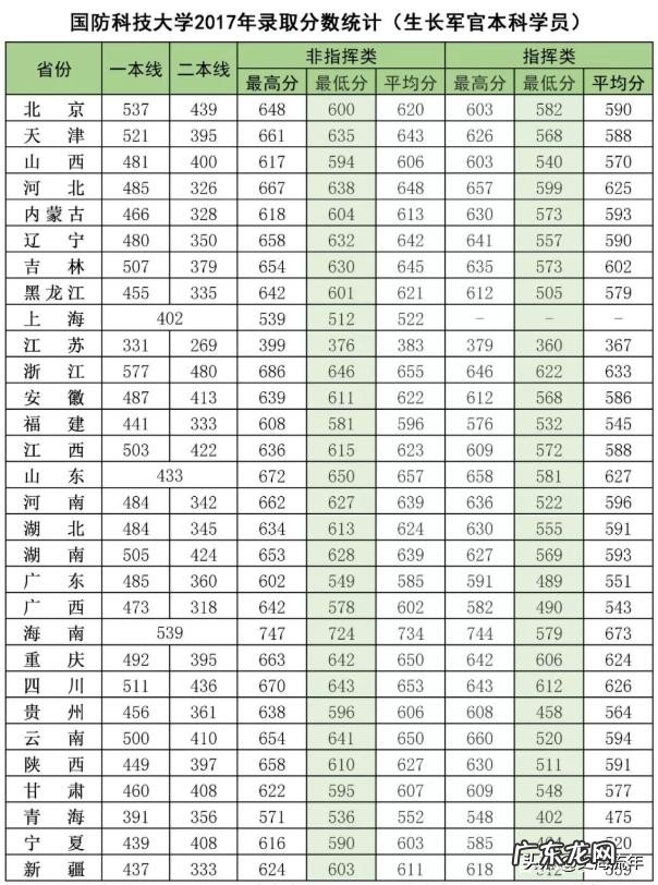 2020年军校录取分数线多少 军校排名和录取分数线2020考军校要多少分最低