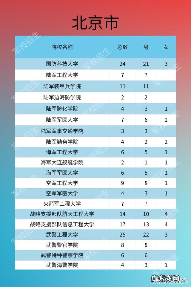 2020年军校录取分数线多少 军校排名和录取分数线2020考军校要多少分最低