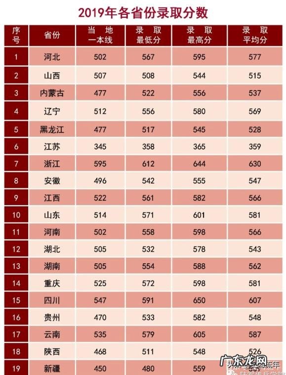 2020年军校录取分数线多少 军校排名和录取分数线2020考军校要多少分最低