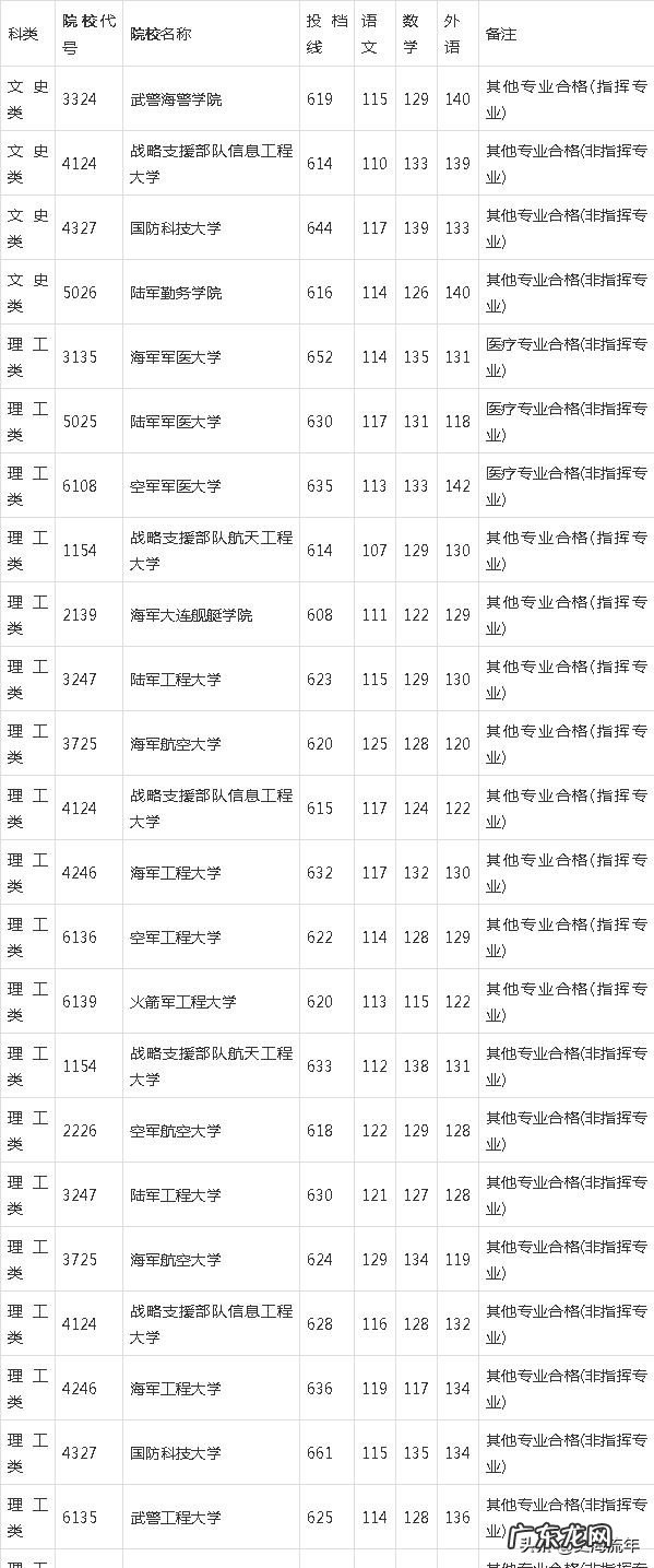 2020年军校录取分数线多少 军校排名和录取分数线2020考军校要多少分最低