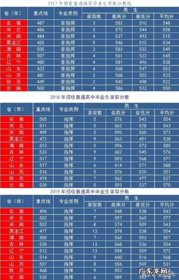 2020年军校录取分数线多少 军校排名和录取分数线2020考军校要多少分最低