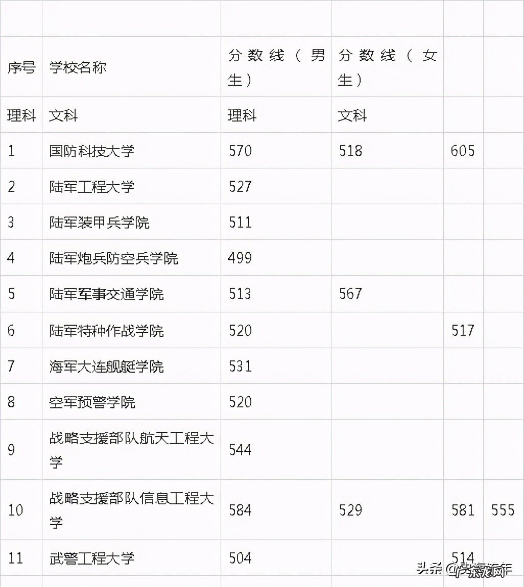 2020年军校录取分数线多少 军校排名和录取分数线2020考军校要多少分最低