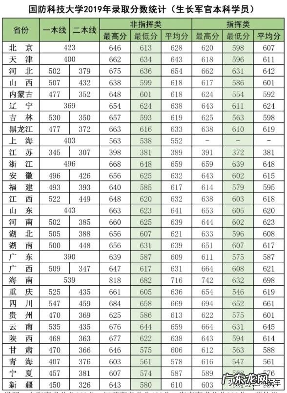2020年军校录取分数线多少 军校排名和录取分数线2020考军校要多少分最低