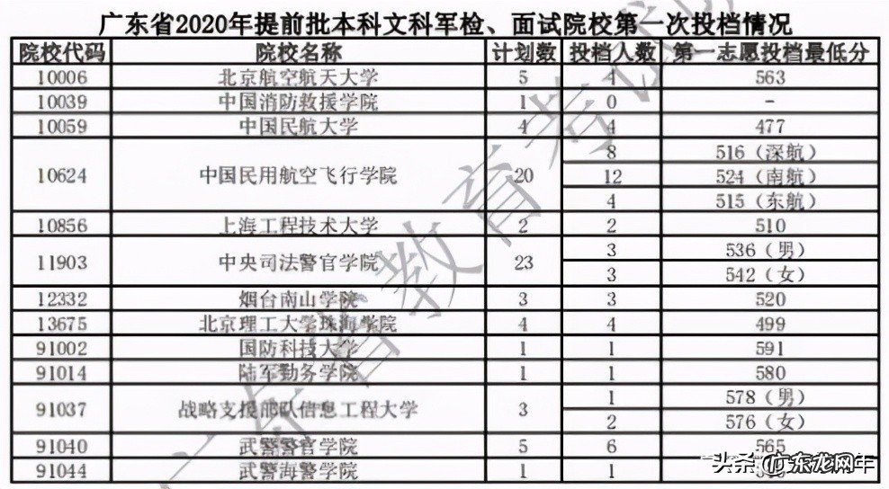 2020年军校录取分数线多少 军校排名和录取分数线2020考军校要多少分最低
