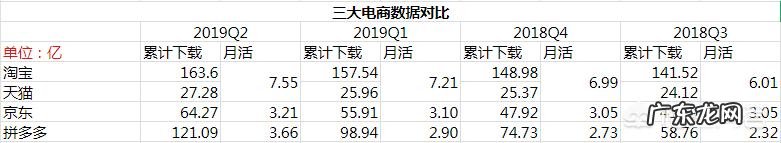 阿里拼多多京东 电商三大平台猫拼狗大战,你更看好谁?为什么?