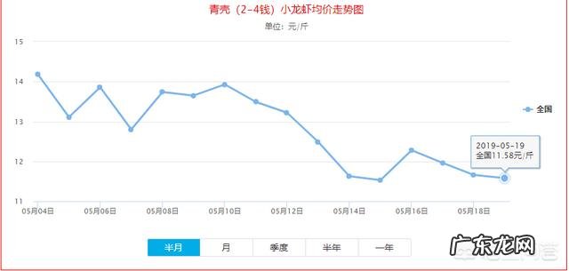 什么原因会导致小龙虾价格下降?