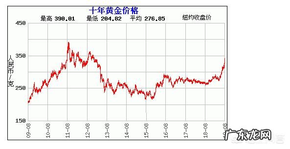 今年黄金大牛市,这个时候把黄金首饰卖了,等跌了再买回来,这样的想法如何?
