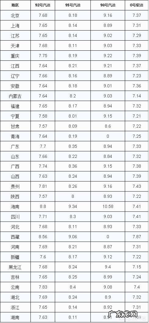 92号汽油再次跌回7元,国内油价离6块还会遥远吗?对此你怎么看?