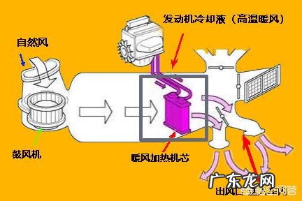 汽车暖风是怎么工作的？