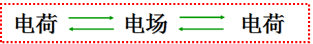 电场强度大小 电场强度方向和电场力方向一样吗