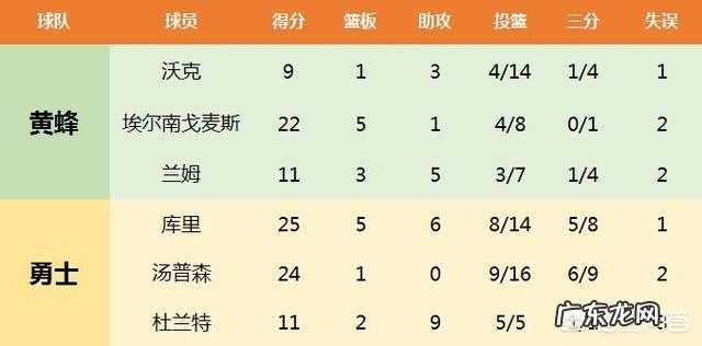 雷霆不敌独行侠,勇士屠杀黄蜂,湖人大胜鹈鹕,4月1号NBA西部排名有哪些变化?