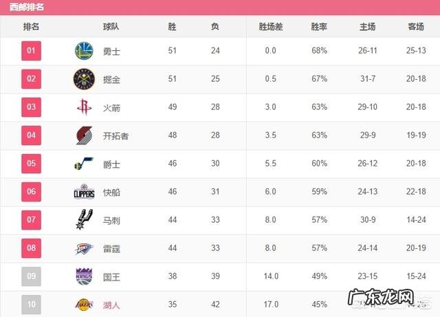 雷霆不敌独行侠,勇士屠杀黄蜂,湖人大胜鹈鹕,4月1号NBA西部排名有哪些变化?