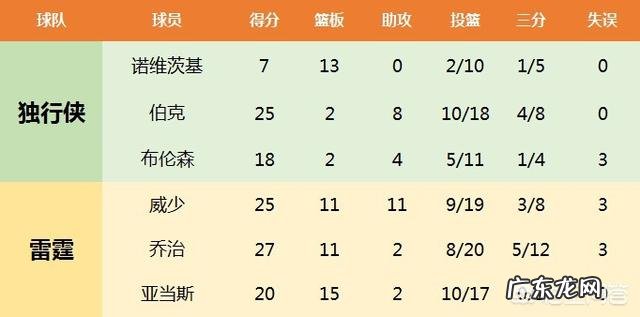 雷霆不敌独行侠,勇士屠杀黄蜂,湖人大胜鹈鹕,4月1号NBA西部排名有哪些变化?