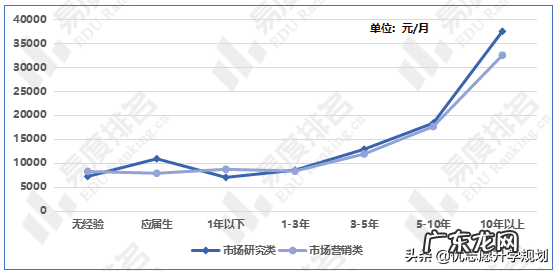 市场营销专业出来能干嘛 市场营销就业前景及待遇