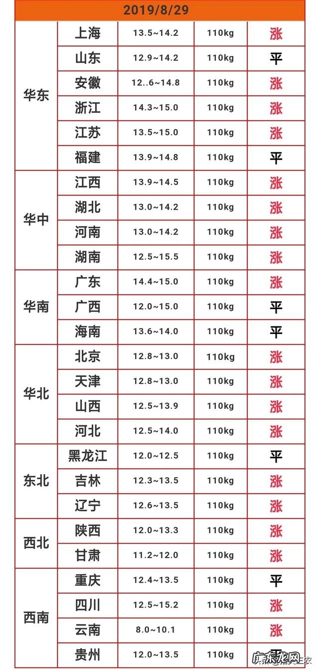 8月底有些地方的猪肉终于掉价了12一斤,你怎么看?