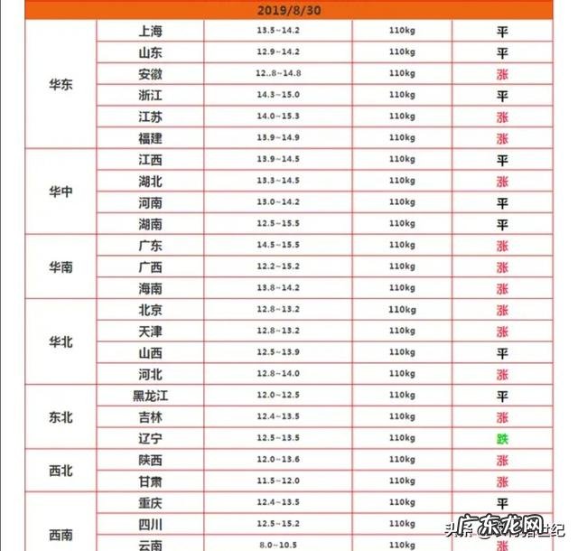 8月底有些地方的猪肉终于掉价了12一斤,你怎么看?