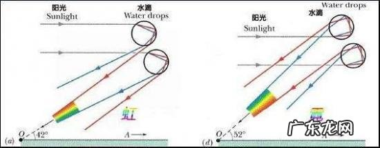 天上可以同时出现两道彩虹吗?