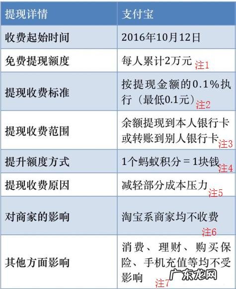 支付宝收费新规定 支付宝收费方式